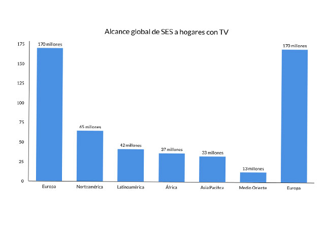 SES llega a 361 millones de hogares con TV en todo el mundo