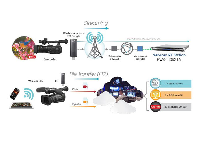 Sony presenta su webinar sobre soluciones inalmbricas XDCAM para noticias