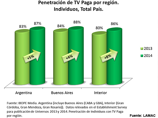 Suma suscriptores la TV paga en Argentina