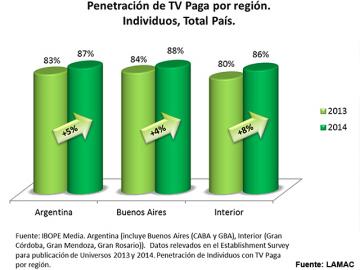 Suma suscriptores la TV paga en Argentina