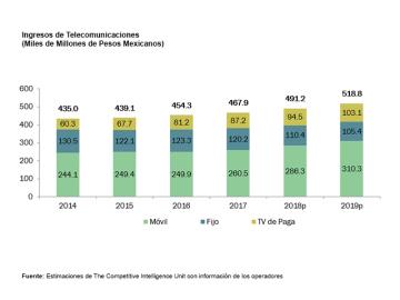 Telecomunicaciones en Mxico: valores y pronsticos