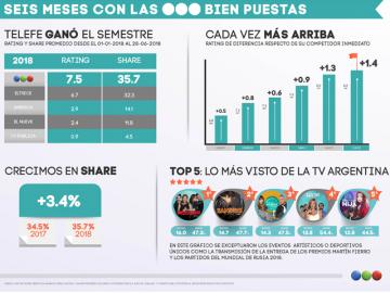 Telefe conquist el primer semestre de la TV abierta