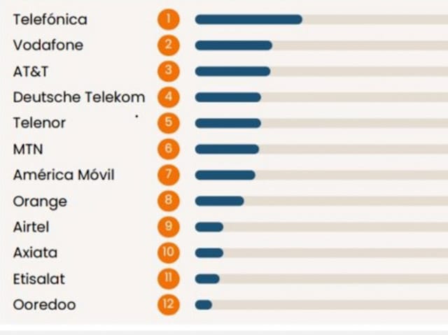 Telefnica lidera Ranking Digital por tercer ao consecutivo