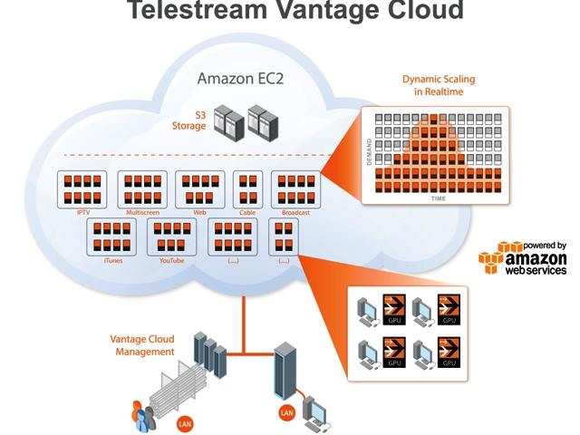 Telestream permite la escalabilidad dinmica con Vantage Cloud