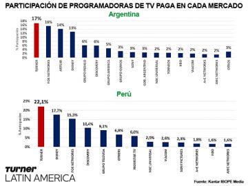 Turner #1 en la escena televisiva argentina y peruana