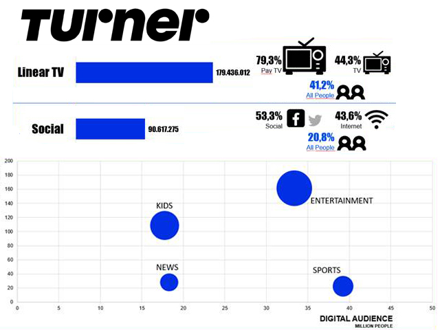 Turner expande su audiencia multiplataforma