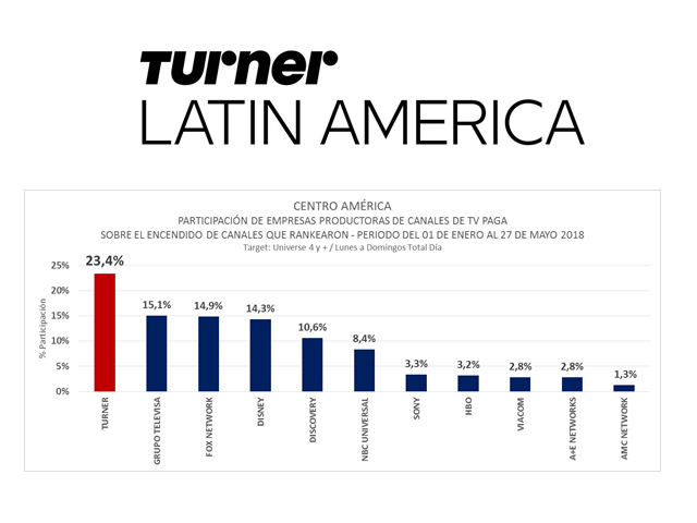 Turner lidera en Amrica Central