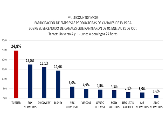 Newsline Report - Plataformas - Turner se mantuvo lder en audiencia