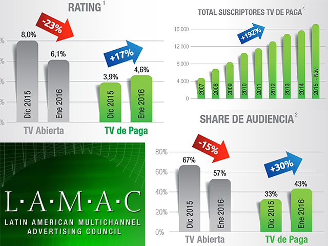 TV de paga mexicana gana terreno en audiencia