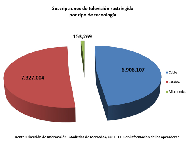 TV de paga mexicana registra un crecimiento del 16.9%