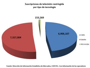 TV de paga mexicana registra un crecimiento del 16.9%