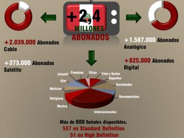 TV paga en Per con el 34% de suscriptores digitalizados