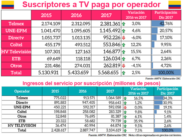 Newsline Report - Plataformas - La TV por suscripcin de Colombia se incrementa un 8,5%