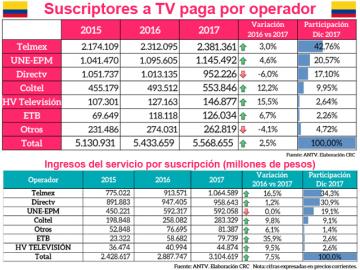 La TV por suscripcin de Colombia se incrementa un 8,5%