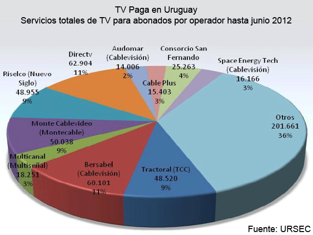 Uruguay suma 30 mil abonados de TV paga