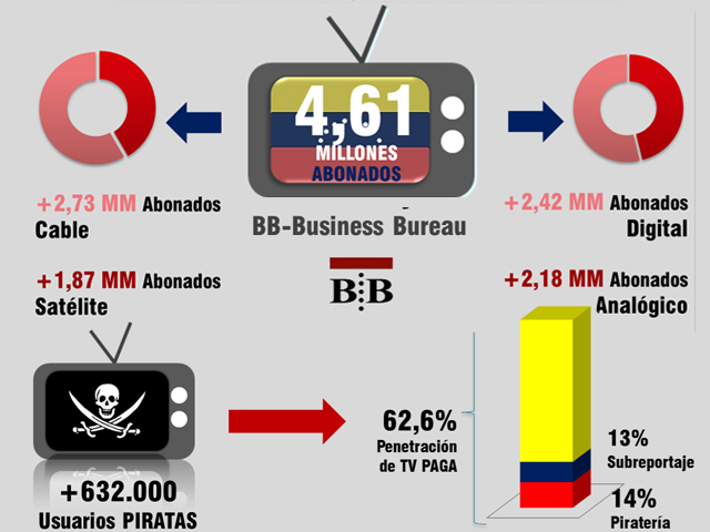 Newsline Report - Plataformas - Venezuela alcanza el 62,6% de penetracin de TV paga