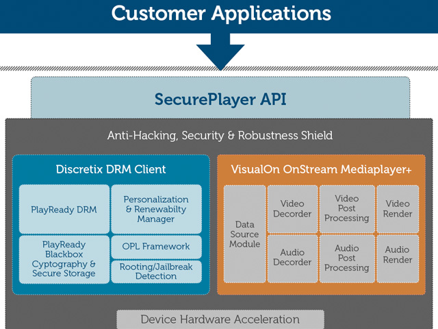 Viaccess-Orca adquiere la unidad SecurePlayer de Discretix