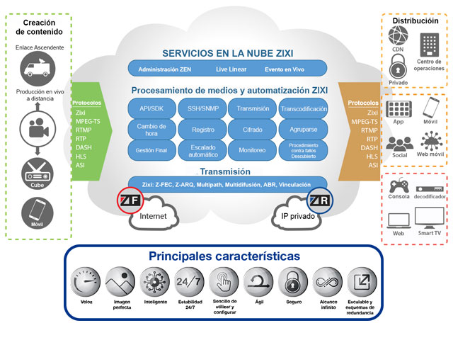 Viditec lanza Zixi, solucin de software para distribuir video en vivo con calidad broadcast